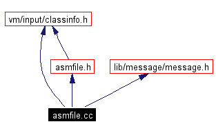 Include dependency graph
