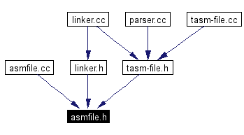 Included by dependency graph