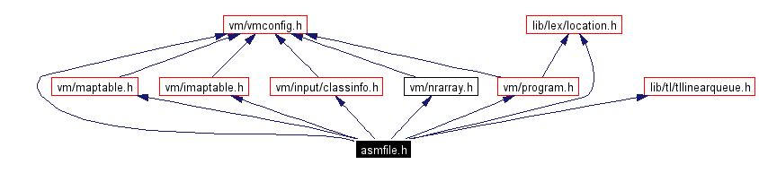 Include dependency graph