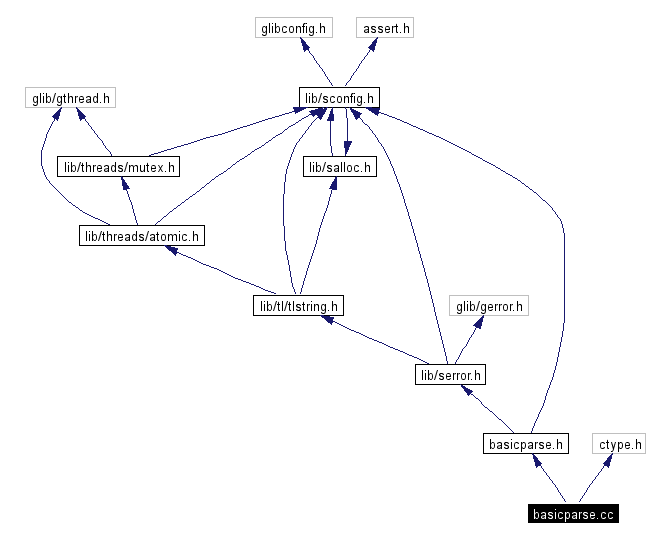 Include dependency graph