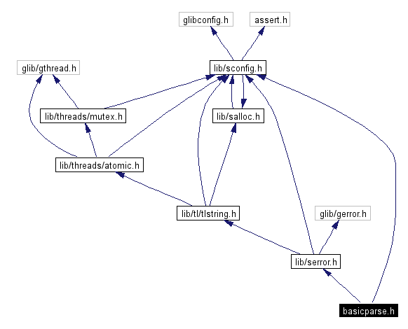 Include dependency graph