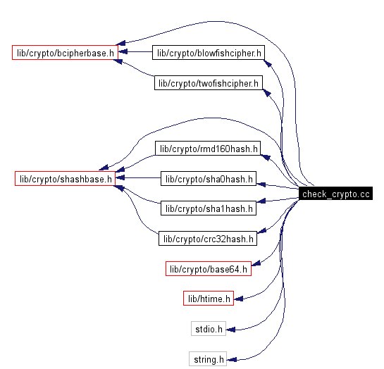 Include dependency graph