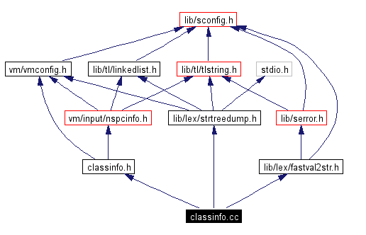 Include dependency graph