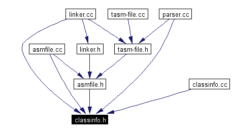 Included by dependency graph