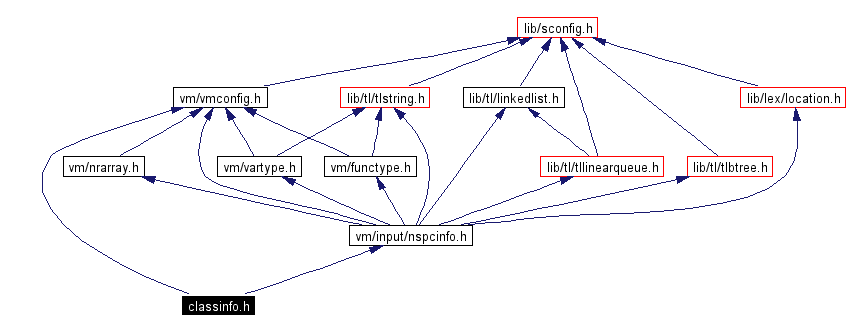 Include dependency graph