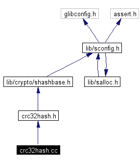 Include dependency graph