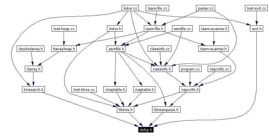 Included by dependency graph