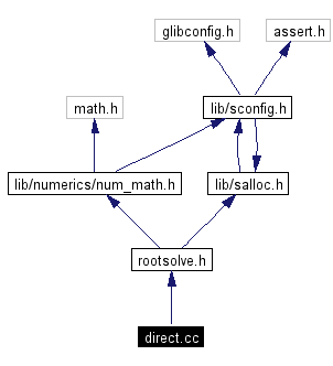 Include dependency graph