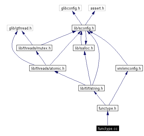 Include dependency graph
