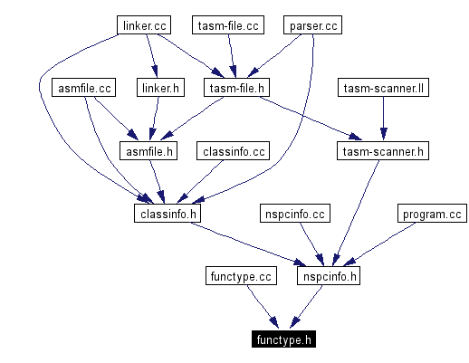 Included by dependency graph