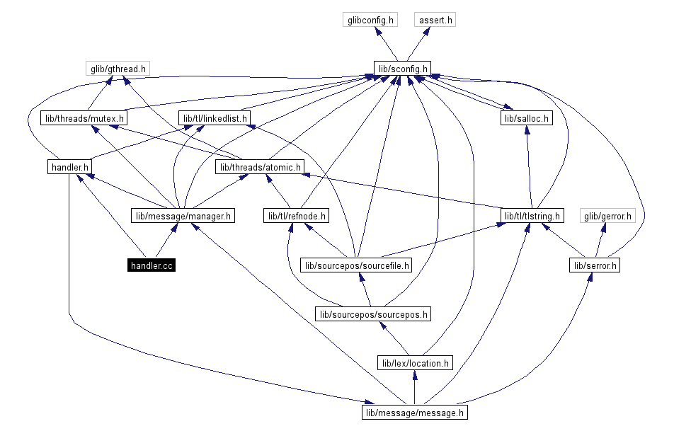 Include dependency graph