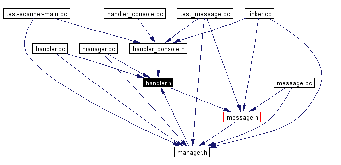 Included by dependency graph