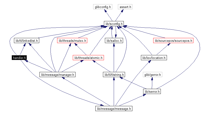 Include dependency graph