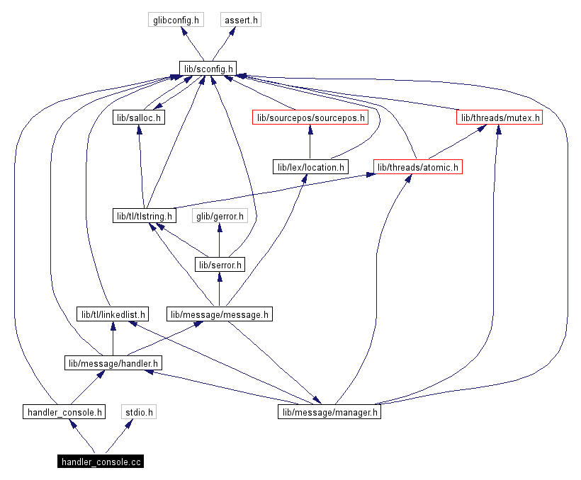 Include dependency graph