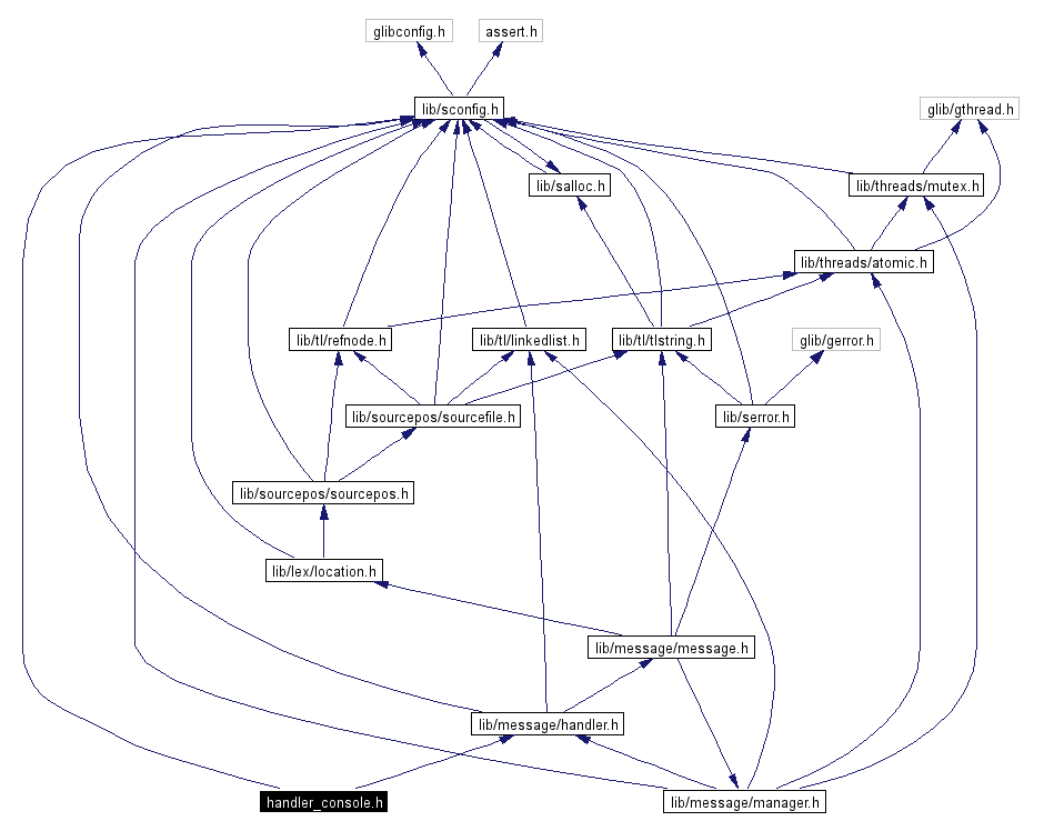 Include dependency graph