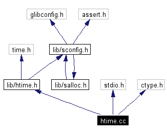 Include dependency graph
