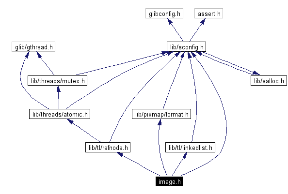Include dependency graph
