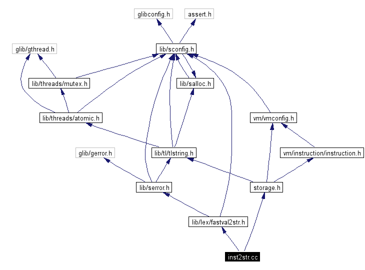 Include dependency graph