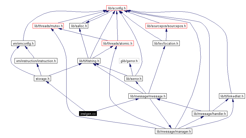 Include dependency graph