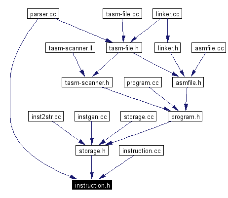 Included by dependency graph