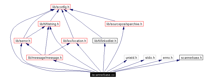 Include dependency graph