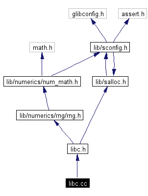 Include dependency graph
