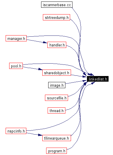 Included by dependency graph