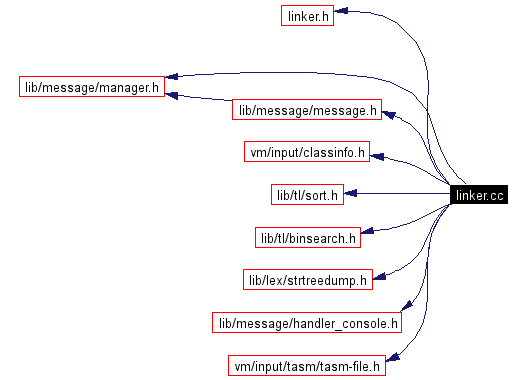 Include dependency graph
