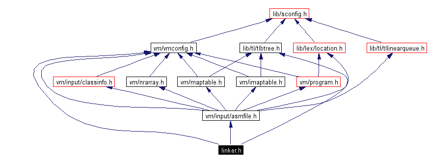 Include dependency graph