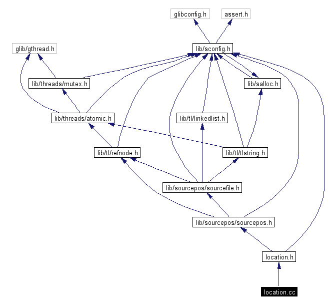 Include dependency graph