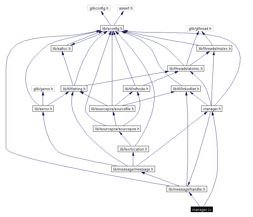 Include dependency graph