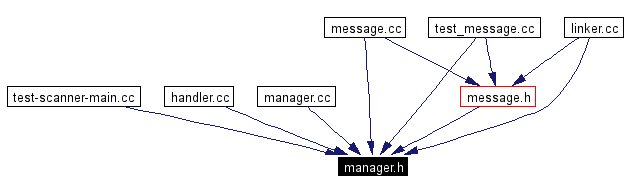 Included by dependency graph