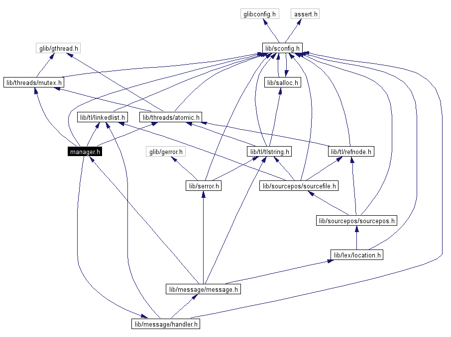 Include dependency graph