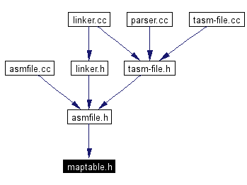 Included by dependency graph