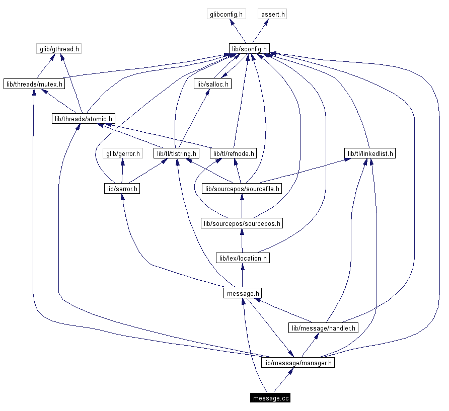 Include dependency graph