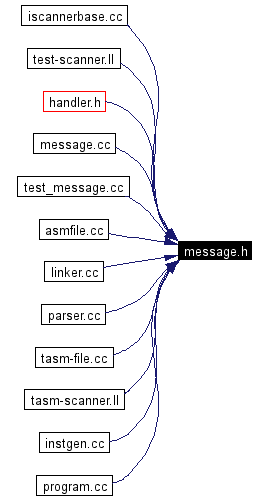 Included by dependency graph