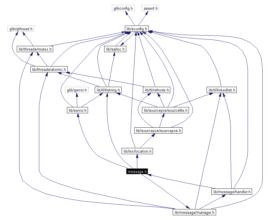Include dependency graph
