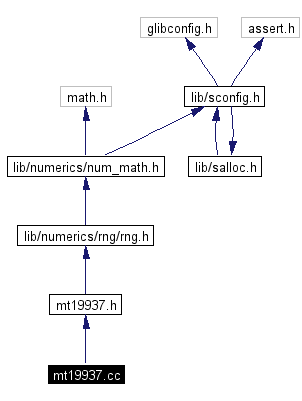 Include dependency graph