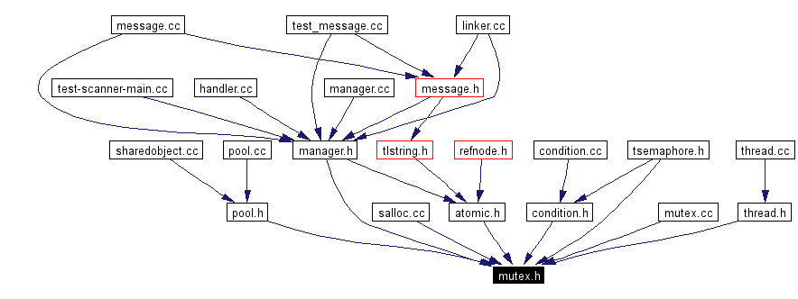 Included by dependency graph