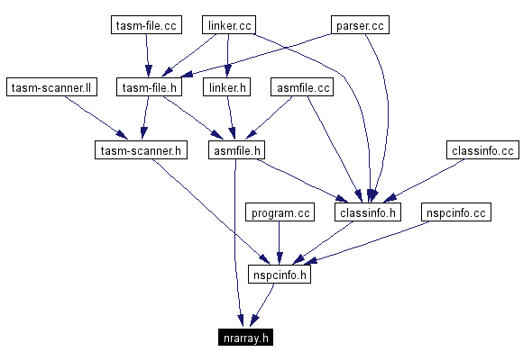 Included by dependency graph
