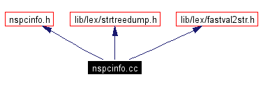 Include dependency graph