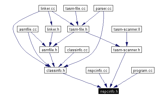 Included by dependency graph
