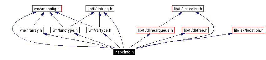 Include dependency graph