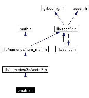 Include dependency graph