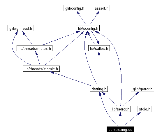 Include dependency graph