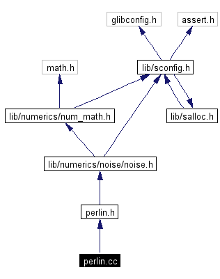 Include dependency graph