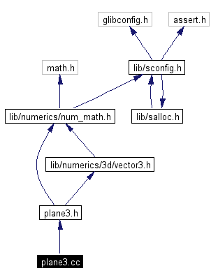 Include dependency graph