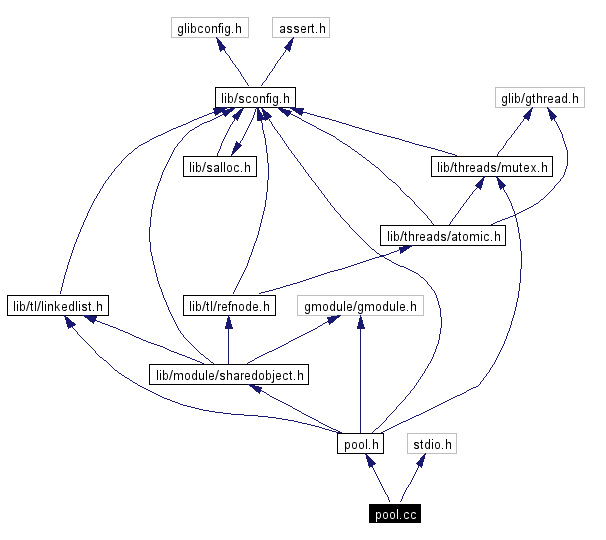 Include dependency graph