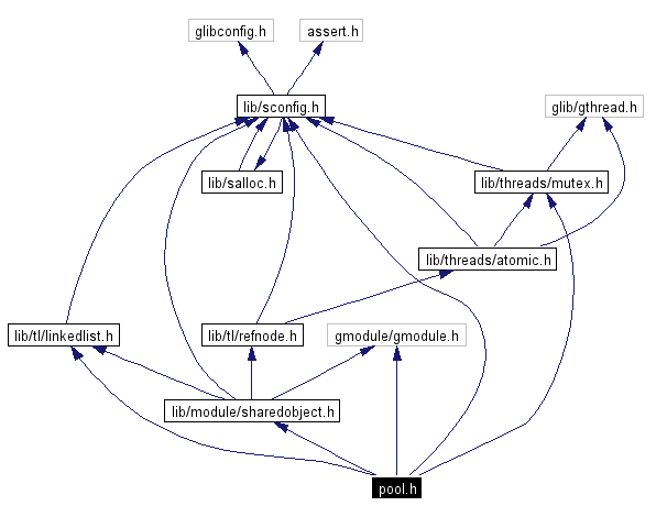 Include dependency graph