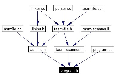 Included by dependency graph